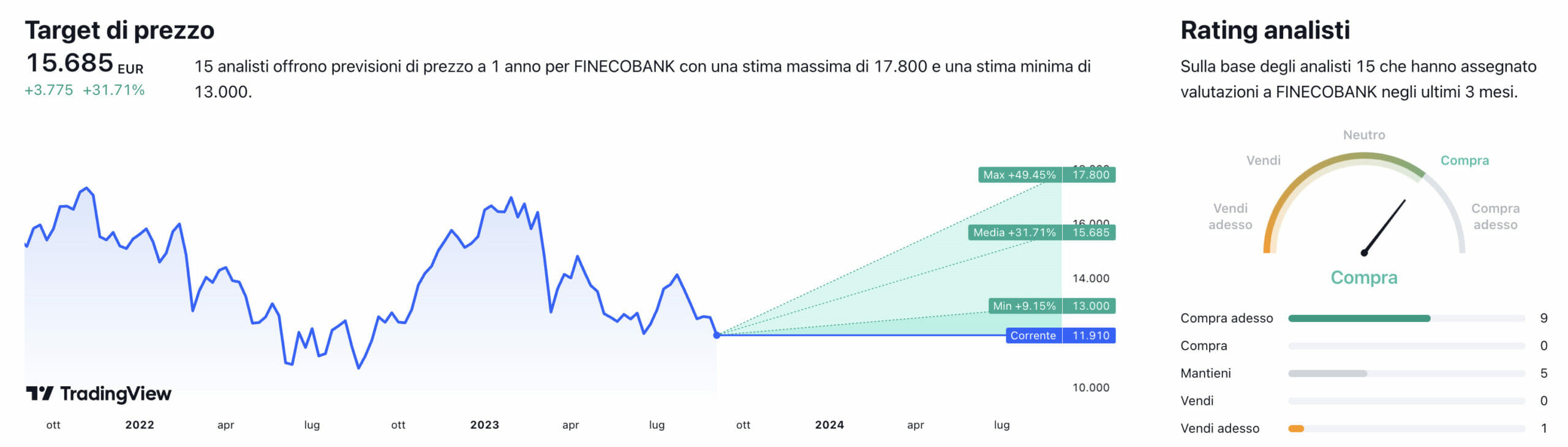 Target di prezzo e raccomandazioni degli analisti