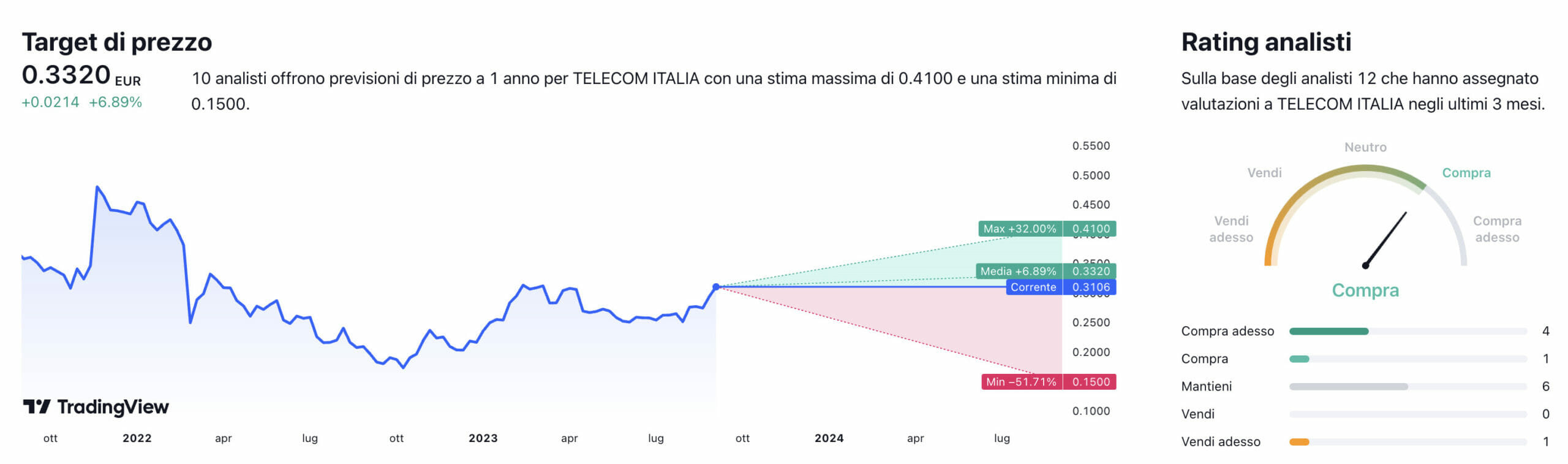 Target di prezzo e raccomandazioni degli analisti