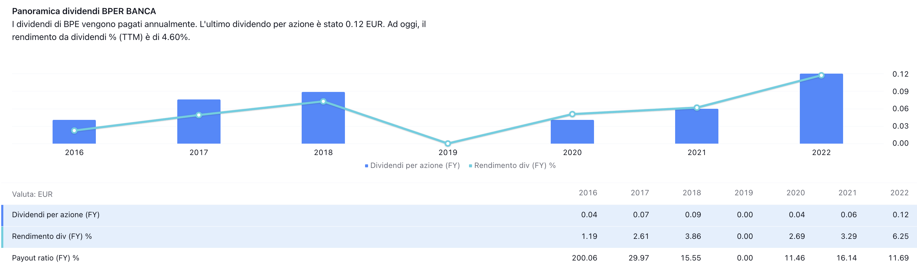 Dividendo e suo rendimento per il titolo BPER Banca negli ultimi sette anni. Di particolare interesse è il pay out