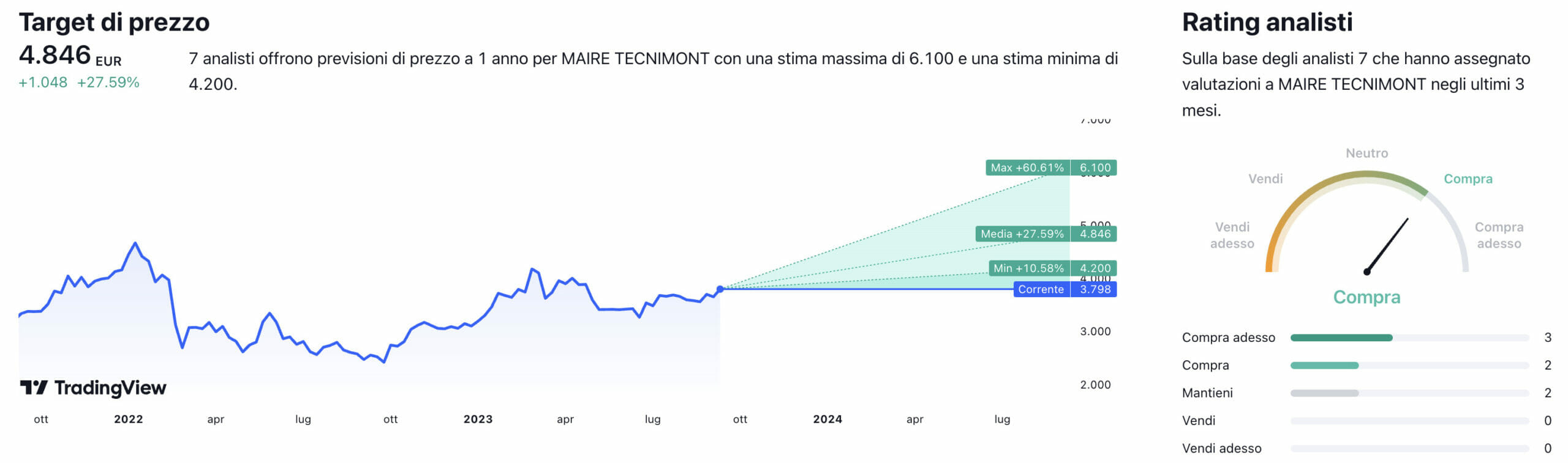 Fonte it.tradingview.com