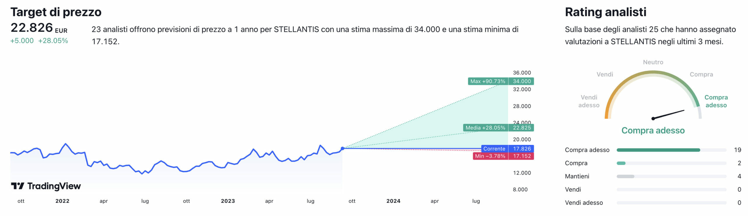 Fonte it.tradingview.com 