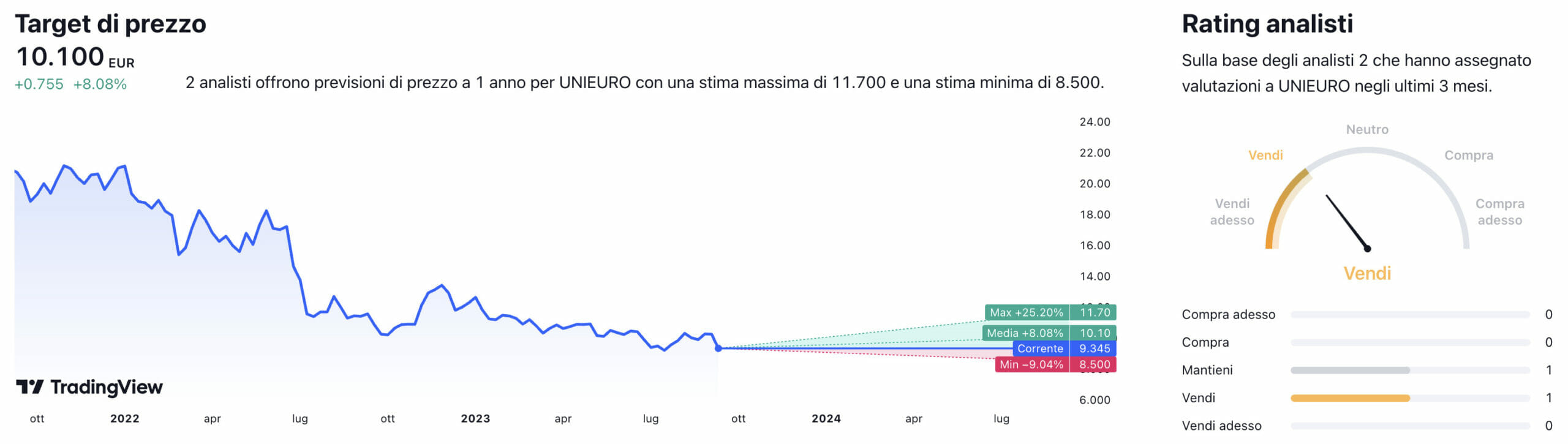 Fonte it.tradingview.com