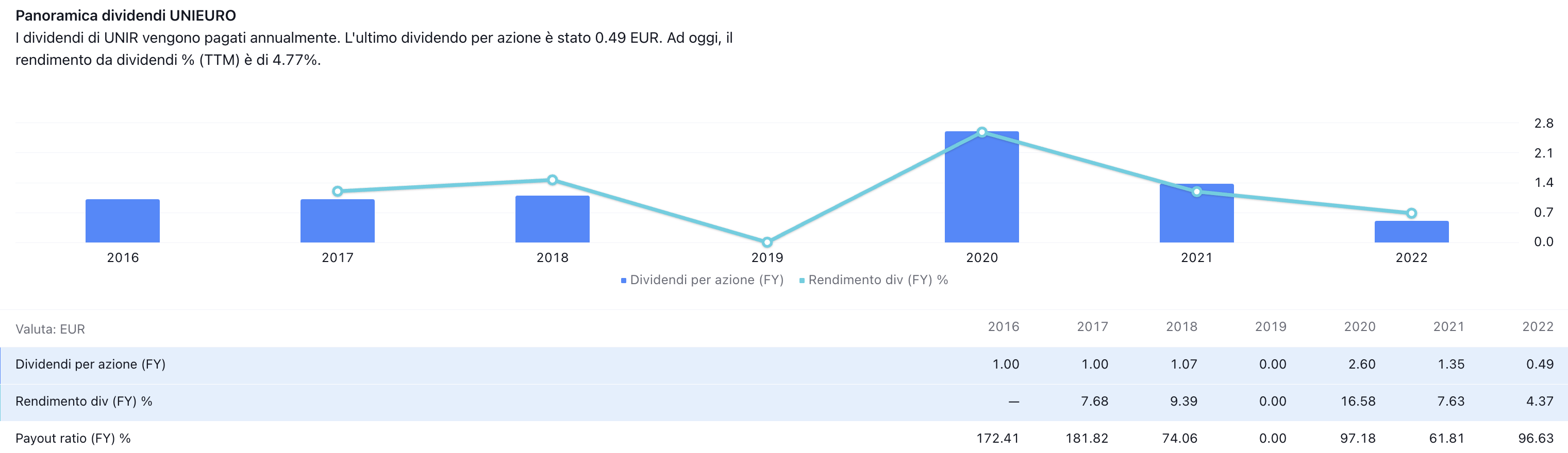 Dividendo e suo rendimento per il titolo BPER Banca negli ultimi sette anni. Di particolare interesse è il pay out