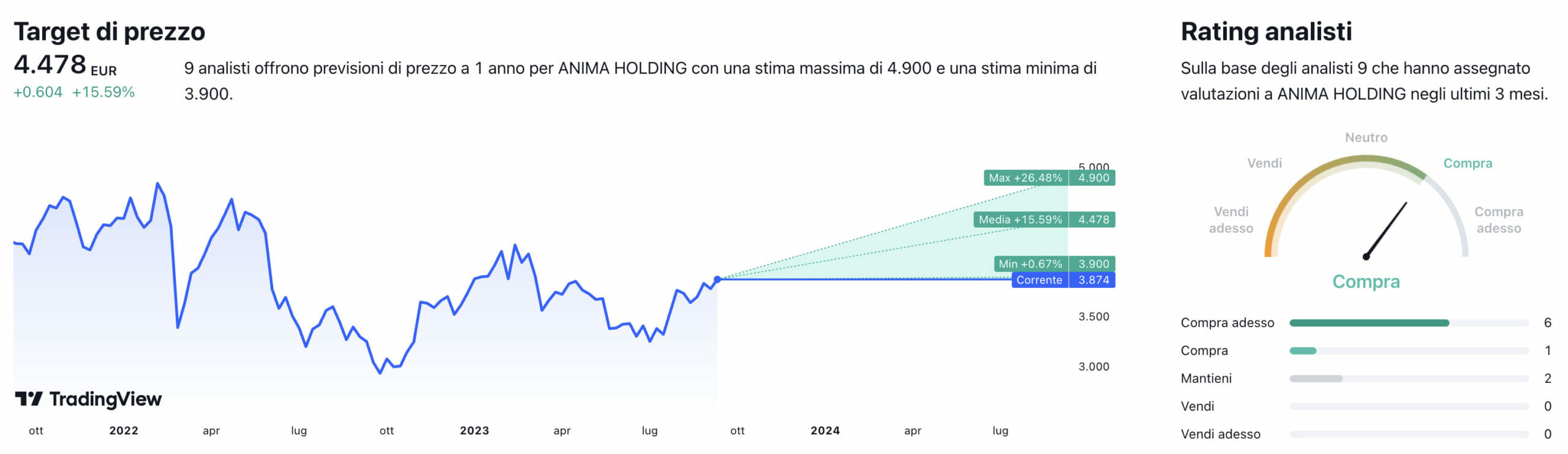 Prezzo obiettivo medio a un anno e raccomandazioni degli analisti per il titolo Anima Holding