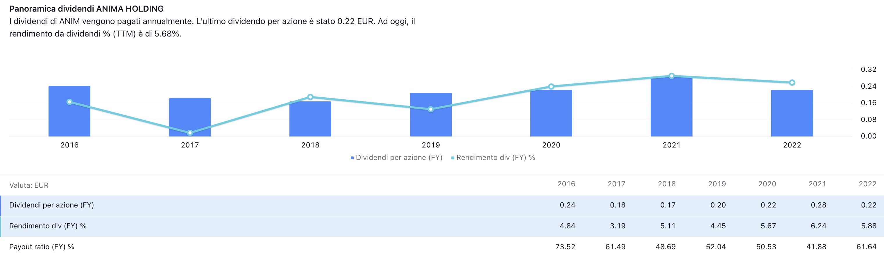 Dividendo, suo rendimento e pay out per il titolo Anima Holding