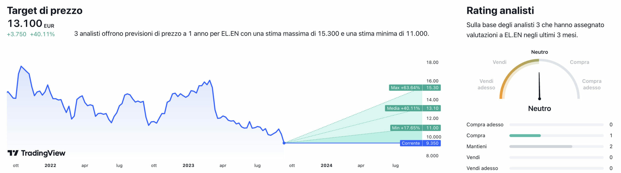 I target di prezzo e il rating degli analisti per il titolo El.En