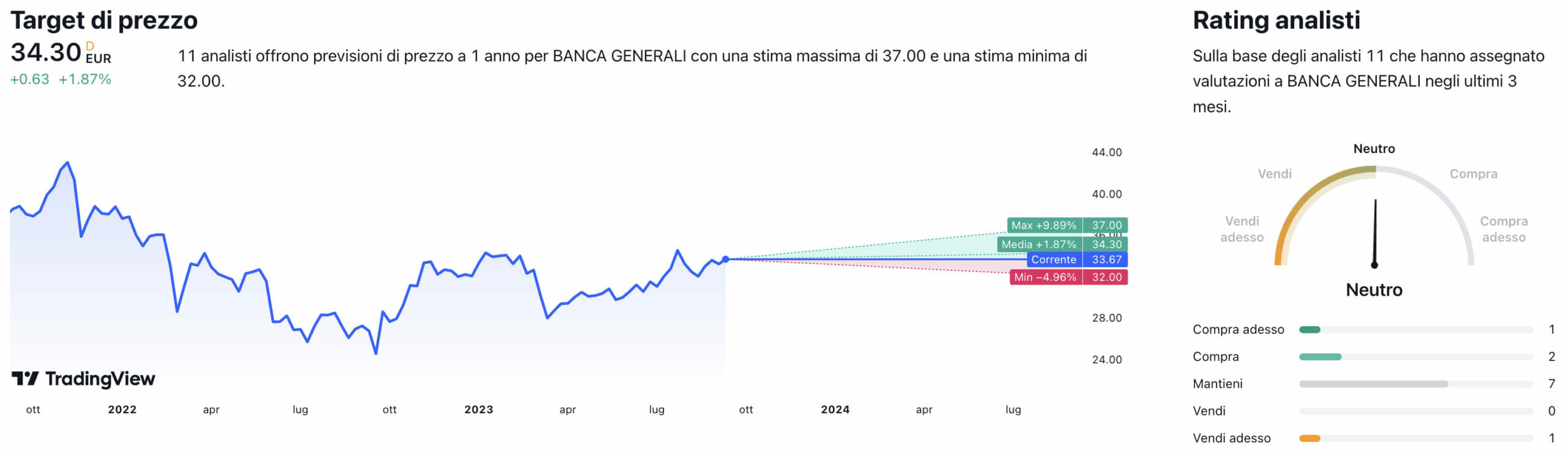 Le raccomandazioni degli analisti sul titolo Banca Generali