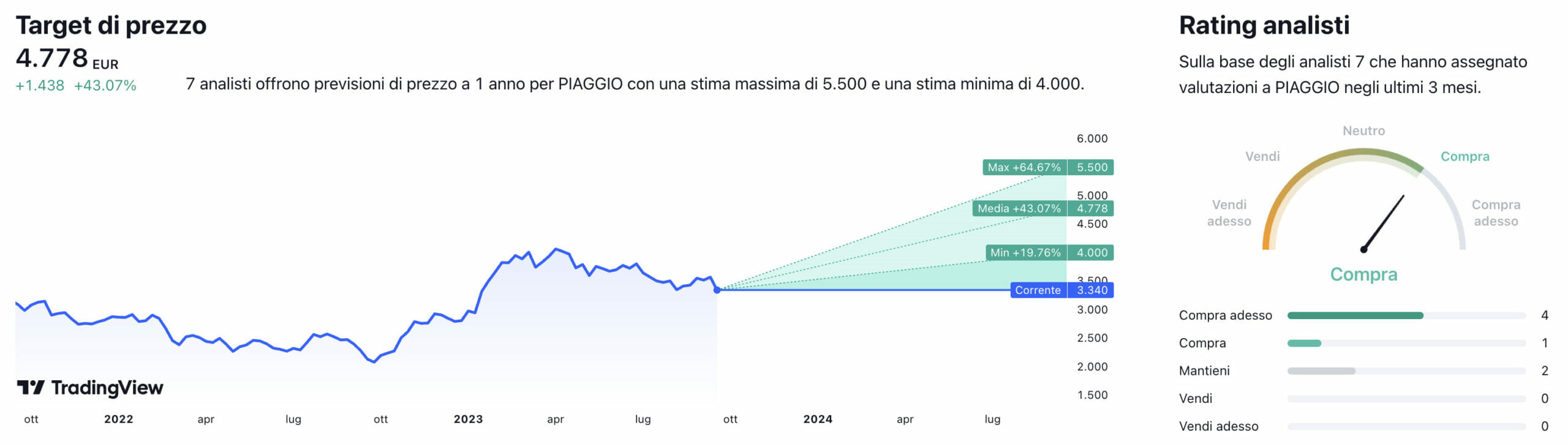 Prezzo obiettivo medio a un anno e rating degli analisti sul titolo Piaggio-Fonte it.tradingview.com 