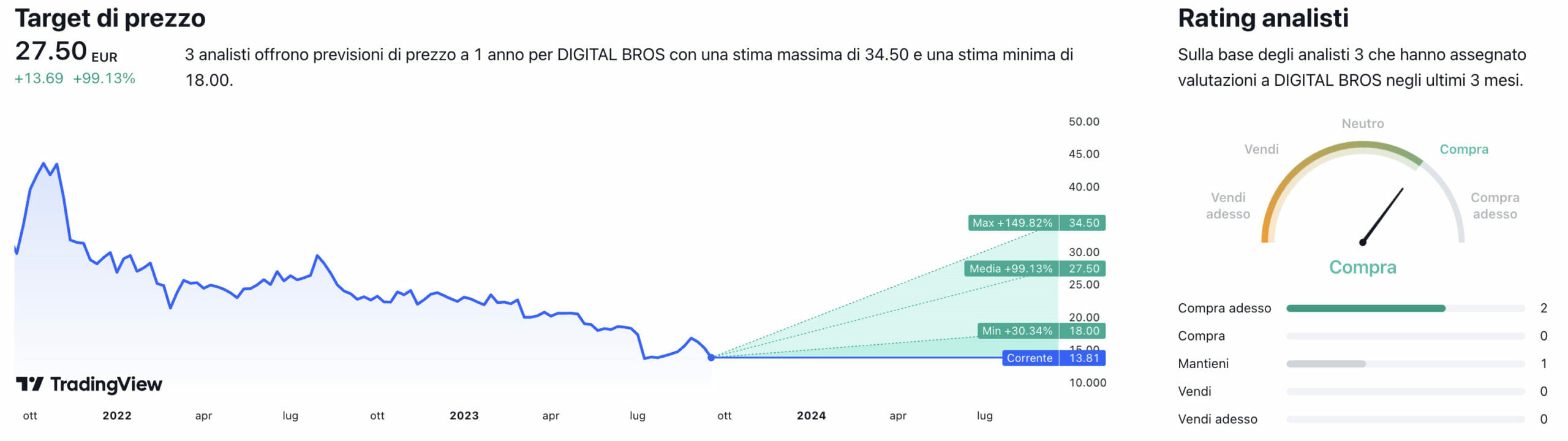 Prezzo obiettivo a un anno e rating degli analisti per il titolo Digital Bros