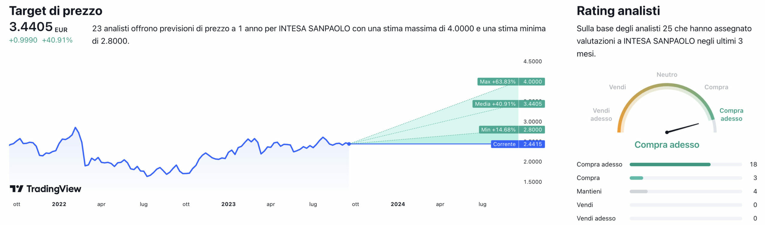 Raccomandazioni degli analisti e prezzo obiettivo degli analisti per Intesa Sanpaolo