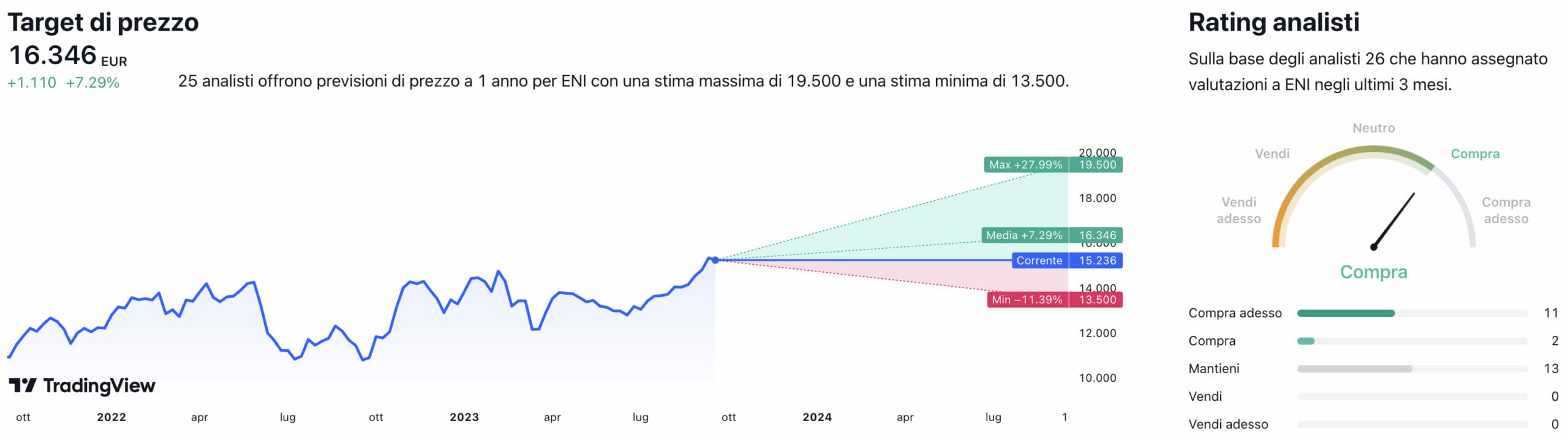 Target di prezzo e raccomandazioni degli analisti per il titolo ENI