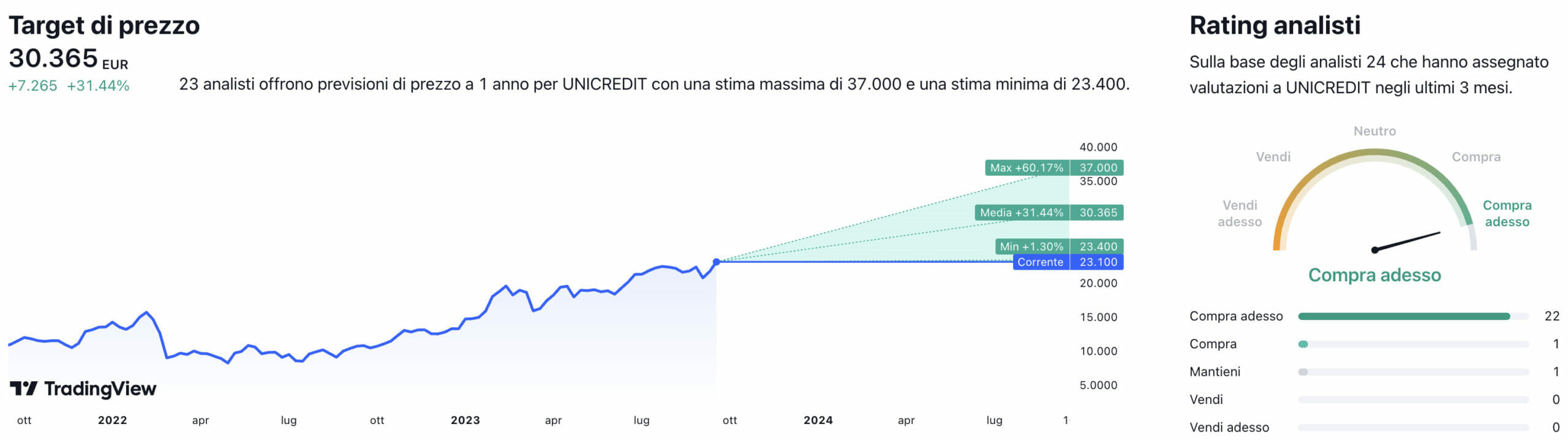 Prezzo obiettivo e raccomandazioni degli analisti per il titolo Unicredit