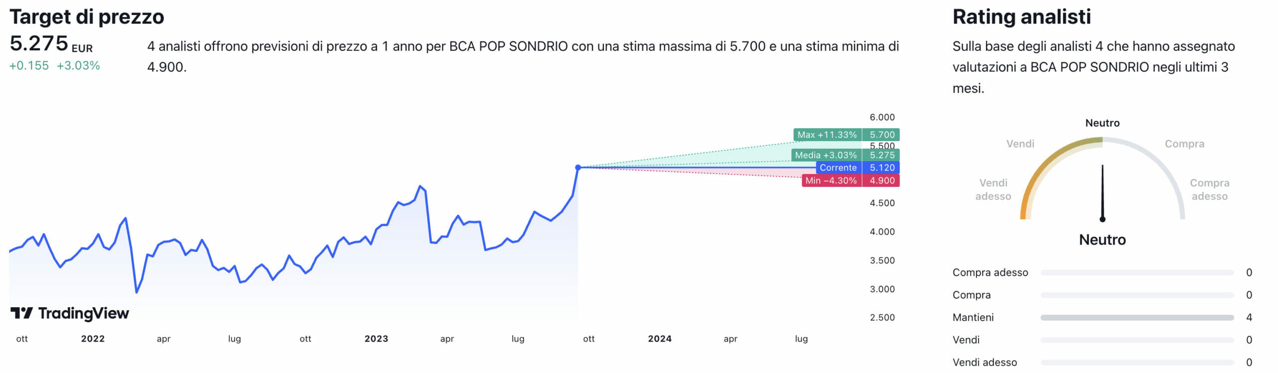 Prezzo obiettivo e raccomandazioni degli analisti per il titolo Banca Popolare Sondrio