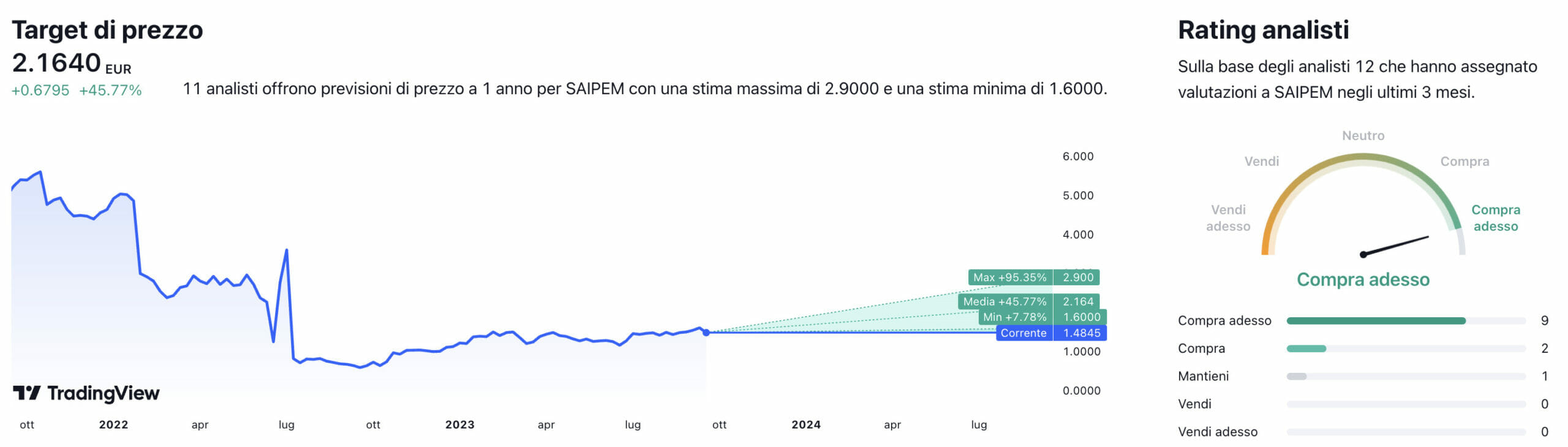 Prezzo obiettivo e giudizio degli analisti per il titolo Saipem