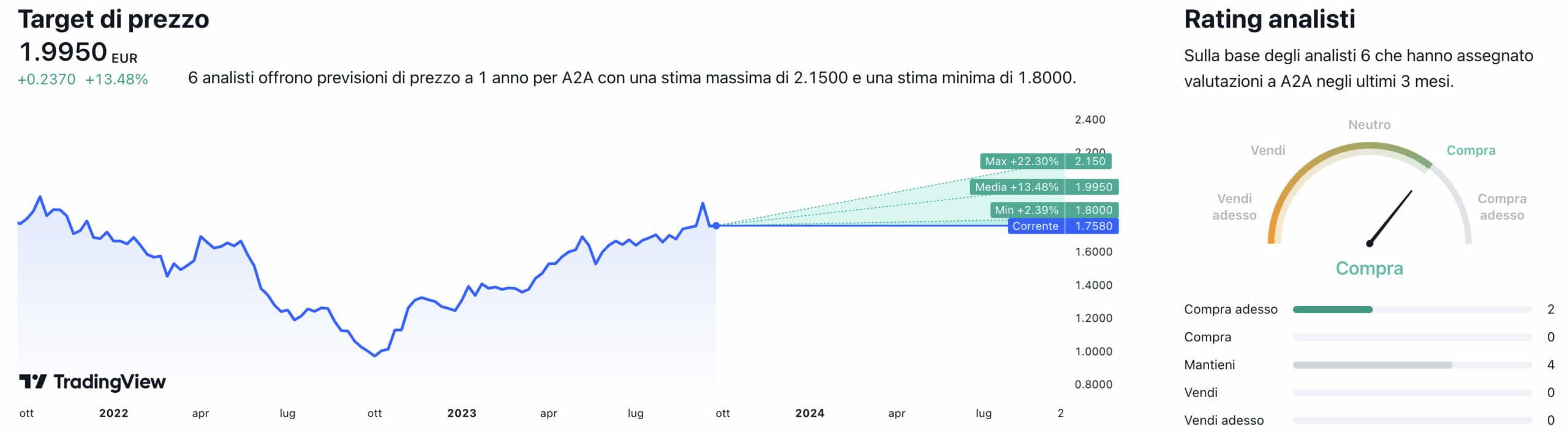 Prezzo obiettivo e raccomandazioni degli analisti per il titolo A2A