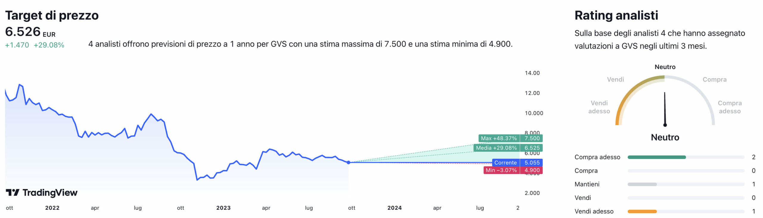 Prezzo obiettivo e giudizio degli analisti per il titolo GVS