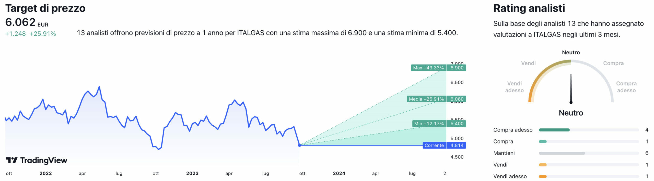 Target di prezzo a un anno e raccomandazioni degli analisti