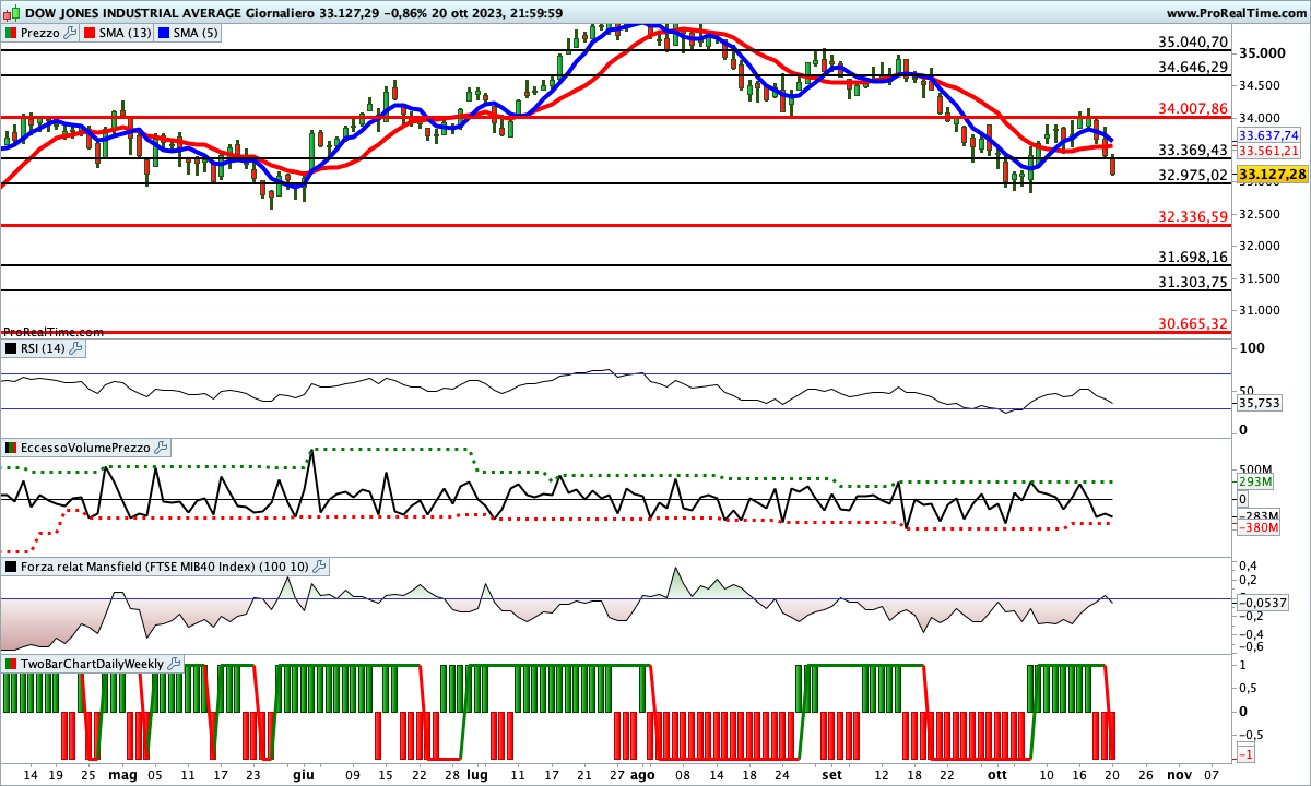 Situazione contrastata per gli indicatori sul Dow Jones