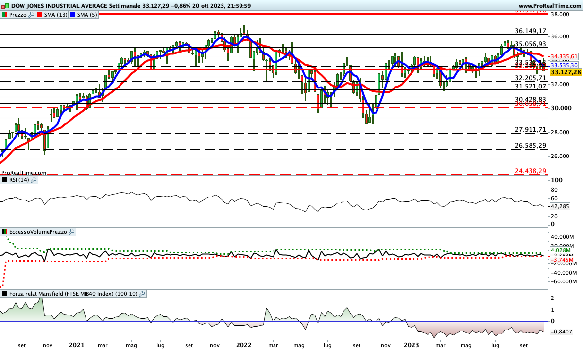 Indicatori impostati tutti impostati al ribasso sul Dow Jones