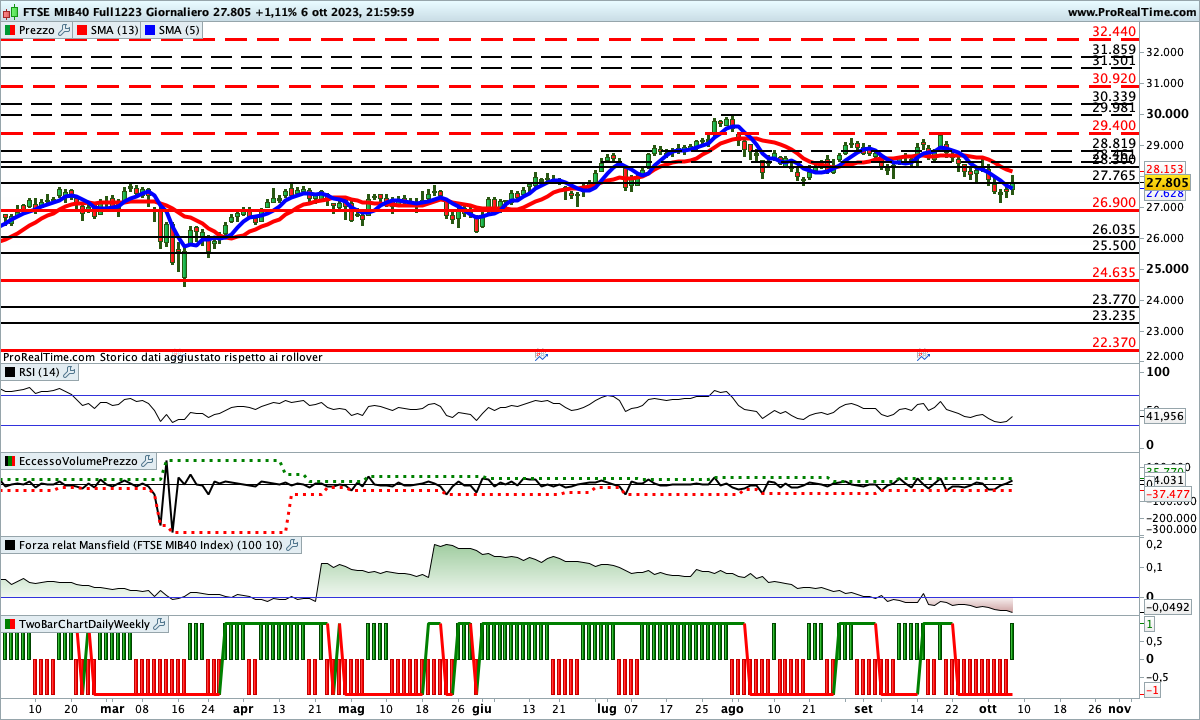 Indicazioni contrastanti arrivano dagli indicatori sul Ftse Mib Future