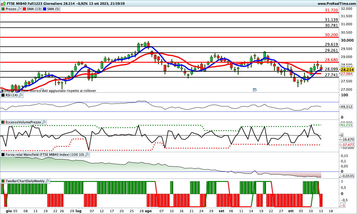 Situazione contrastata per gli indicatori sul Ftse Mib