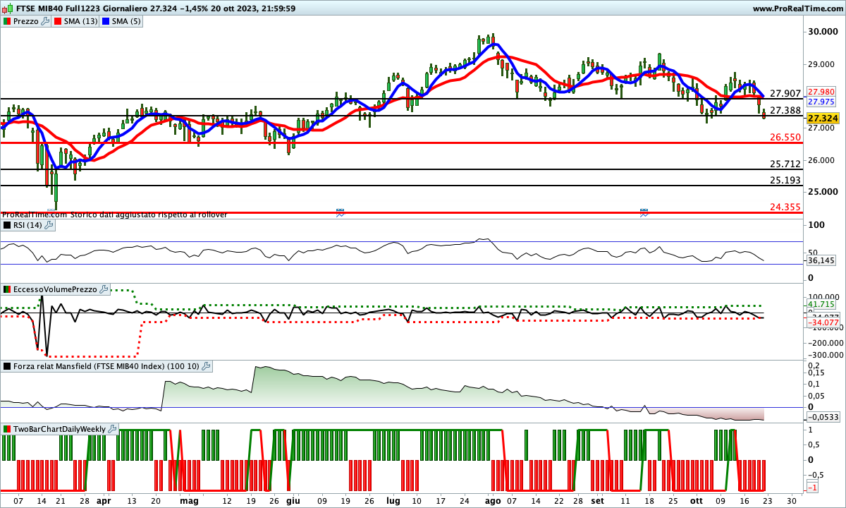 Ormai tutti gli indicatori sono, o stanno per farlo, impostati al ribasso sul Ftse Mib