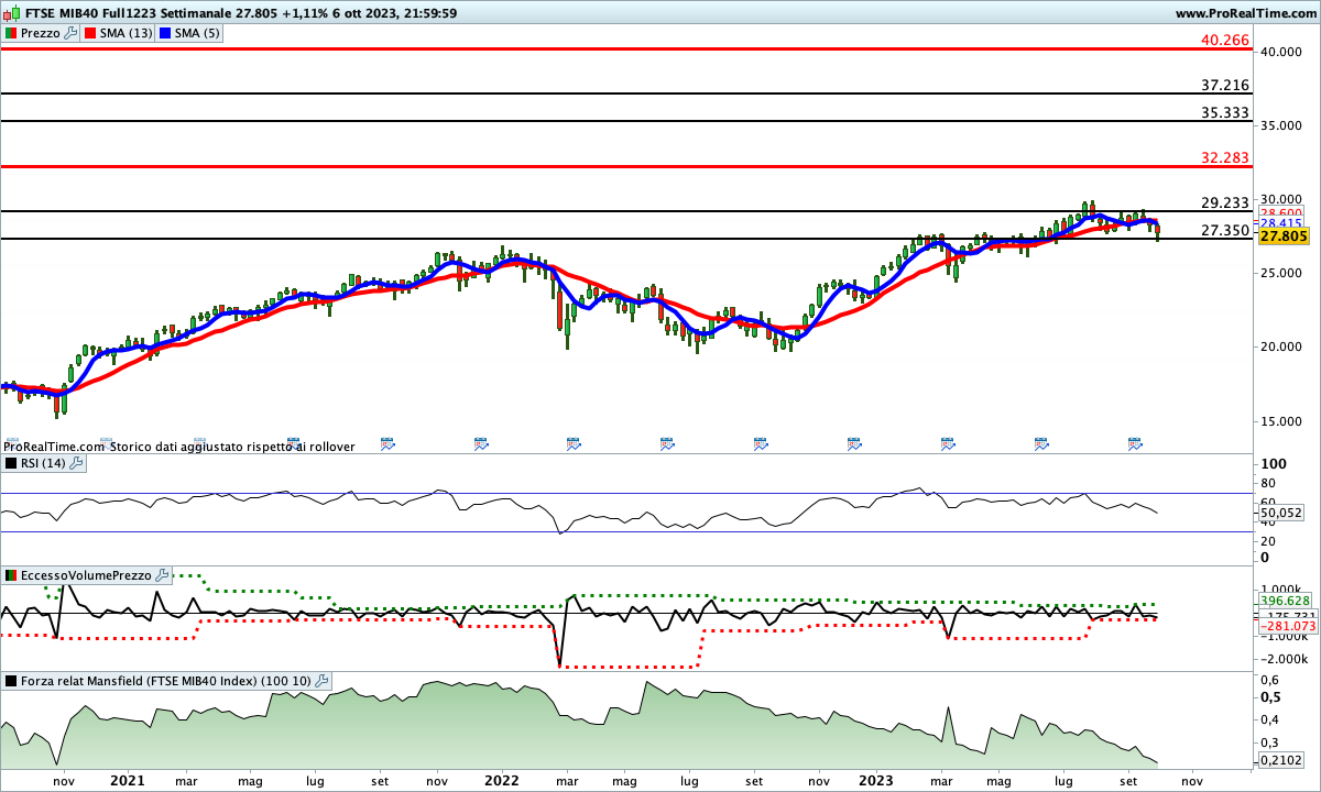Indicatori contrastati sul Ftse Mib Future