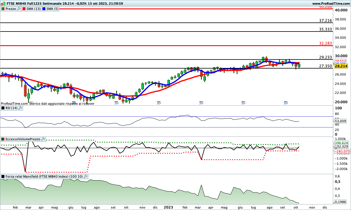 Indicatori contrastati sul Ftse Mib Future