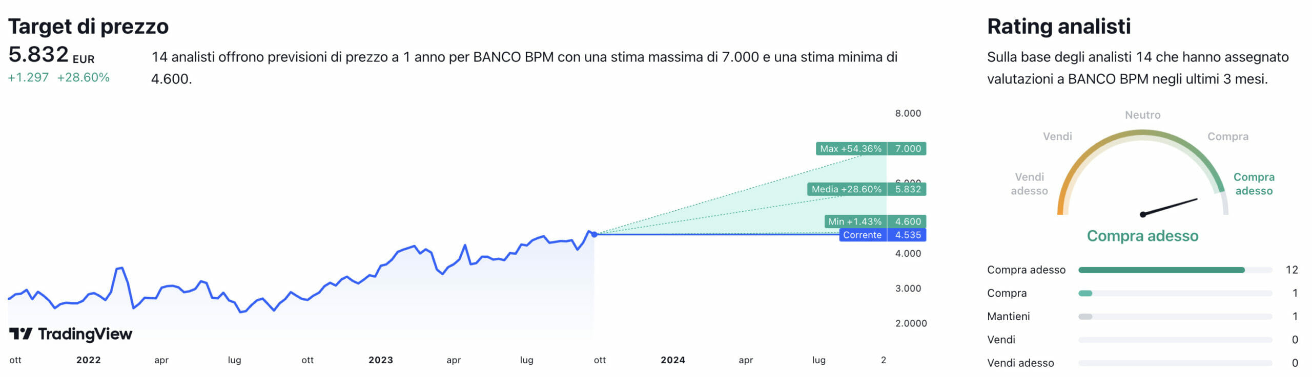 Target di prezzo a un anno e raccomandazioni degli analisti per il titolo Banco BPM