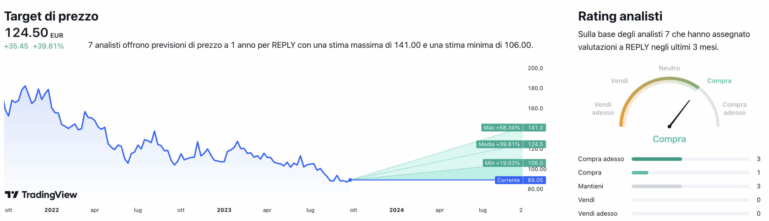 Target di prezzo a un anno e raccomandazioni degli analisti per il titolo Reply