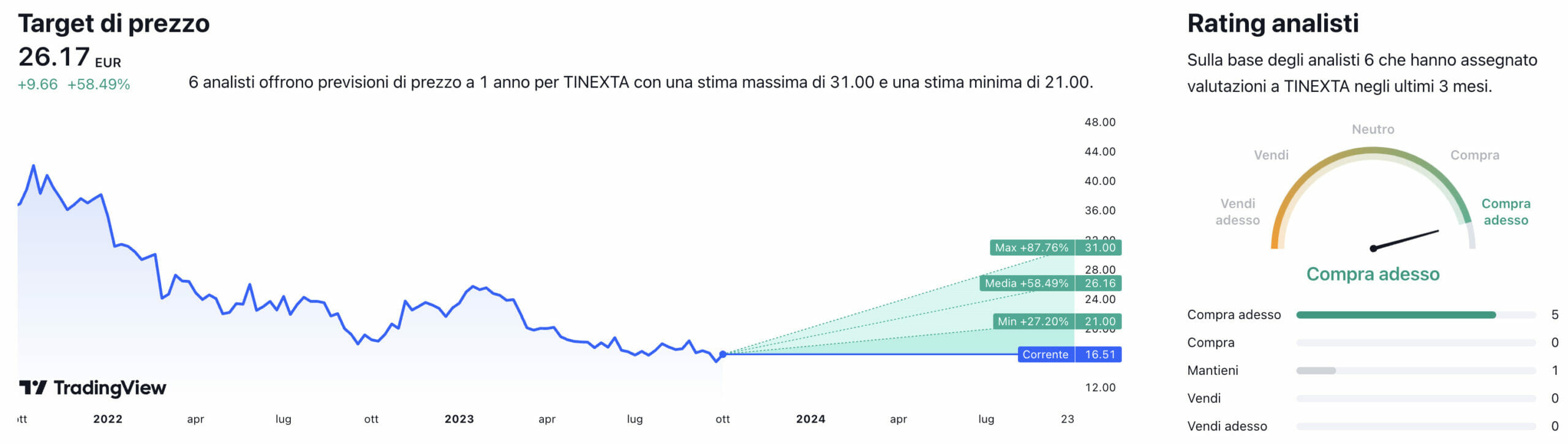 Target di prezzo a un anno e raccomandazioni degli analisti per il titolo Tinexta