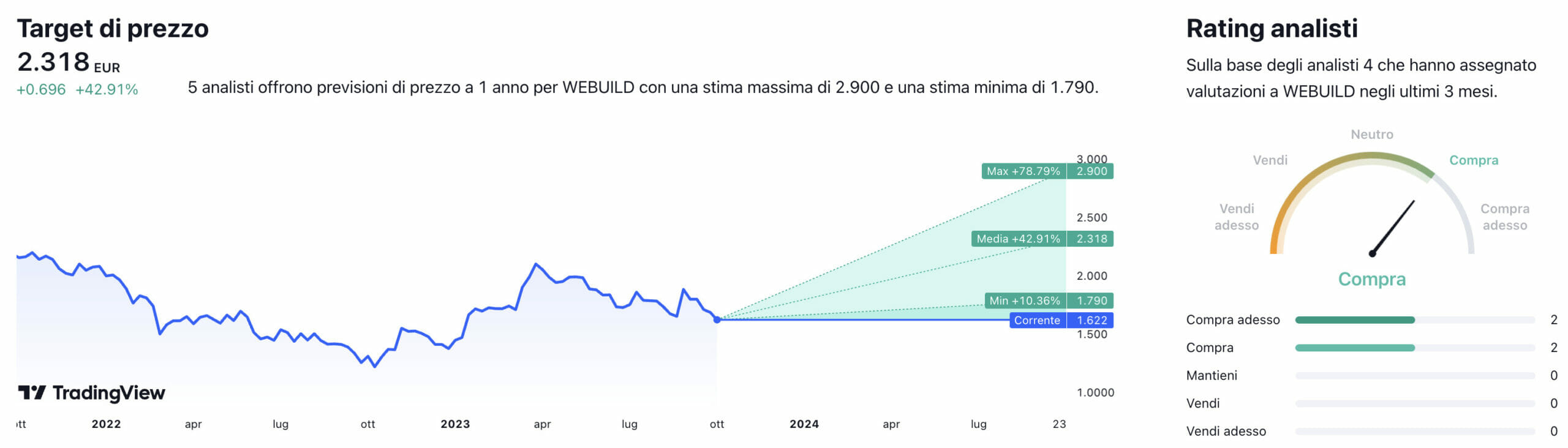 Target di prezzo a un anno e raccomandazioni degli analisti per il titolo Webuild