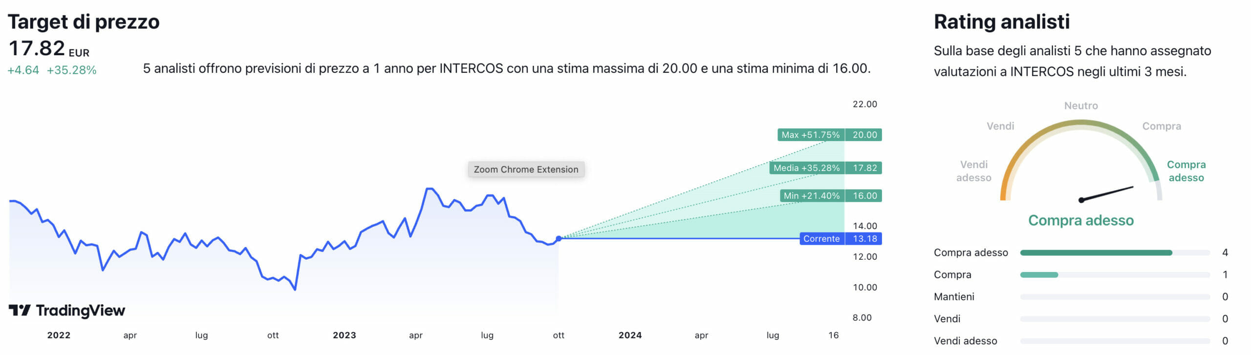 Target di prezzo a un anno e raccomandazioni degli analisti per il titolo Intercos