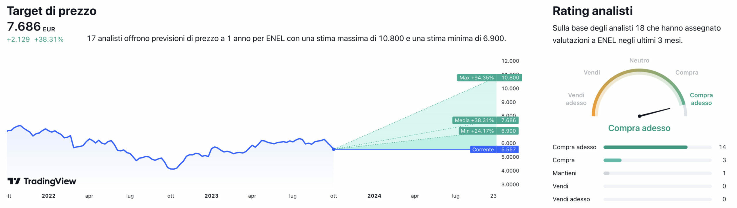 Target di prezzo a un anno e raccomandazioni degli analisti per il titolo ENEL