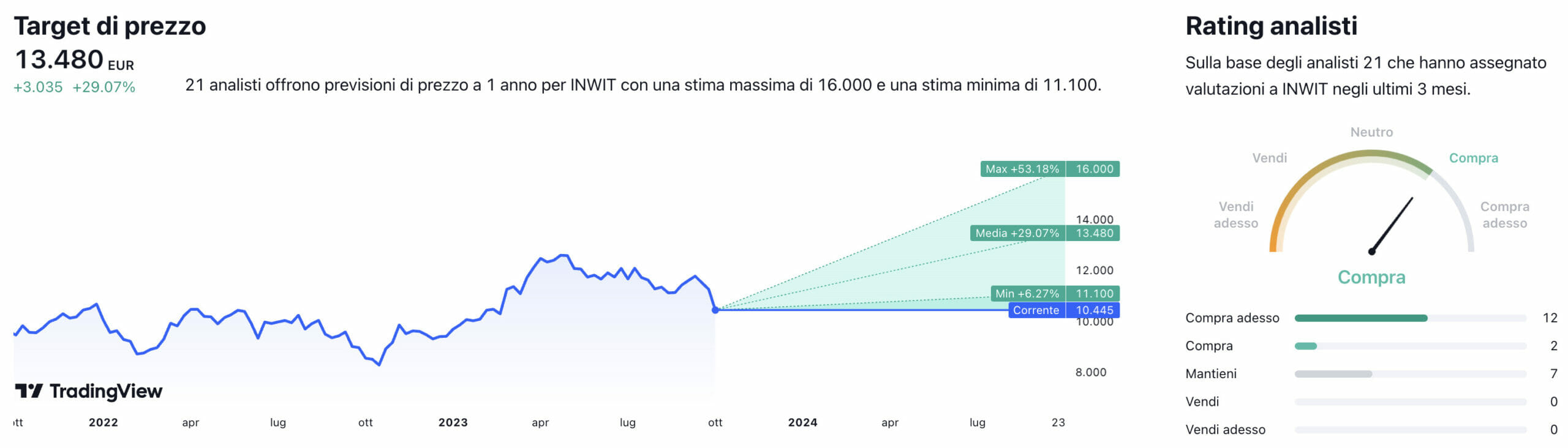 Target di prezzo a un anno e raccomandazioni degli analisti per il titolo Inwit