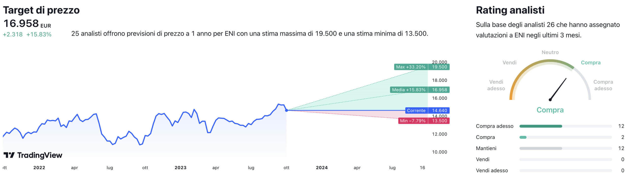 Target di prezzo a un anno e raccomandazioni degli analisti per il titolo ENI