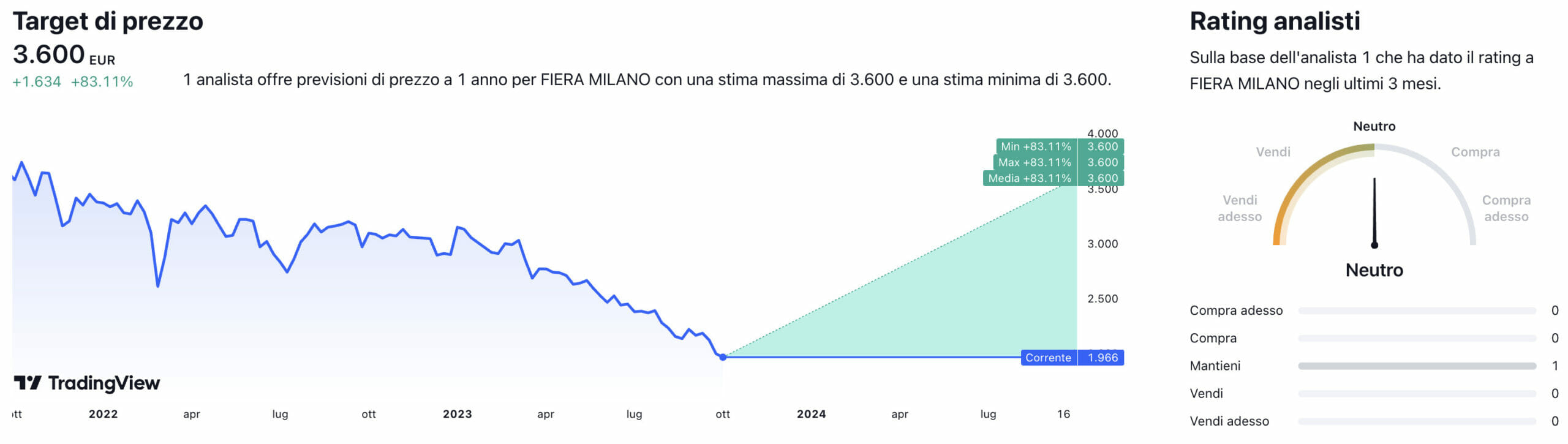Target di prezzo a un anno e raccomandazioni degli analisti per il titolo Fiera Milano
