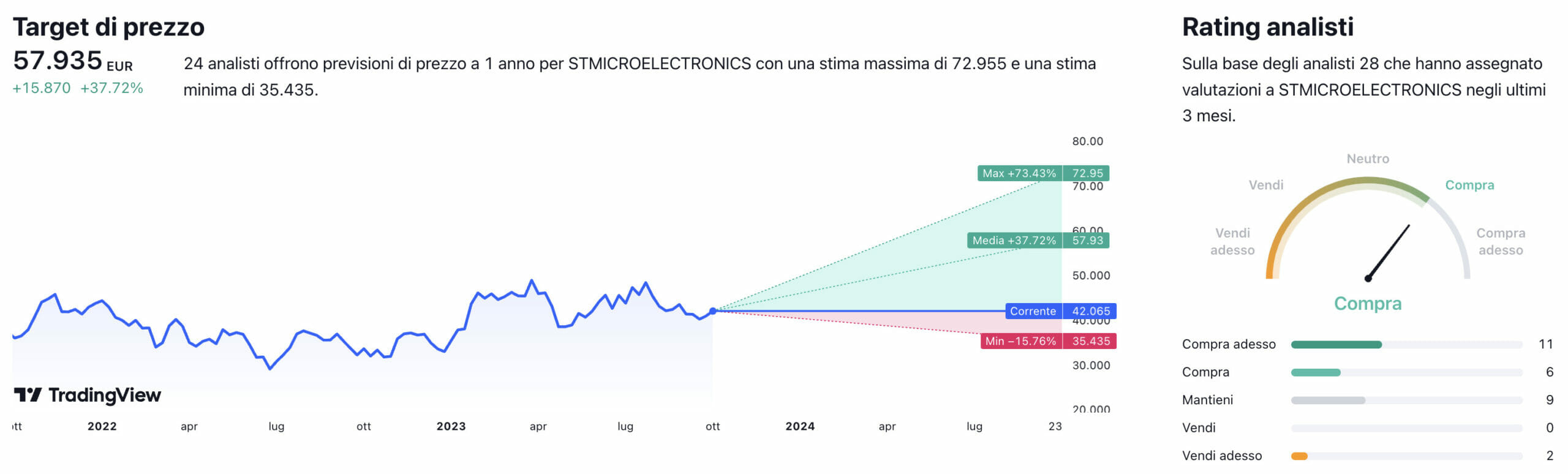 Target di prezzo a un anno e raccomandazioni degli analisti per il titolo STMicroelectronics