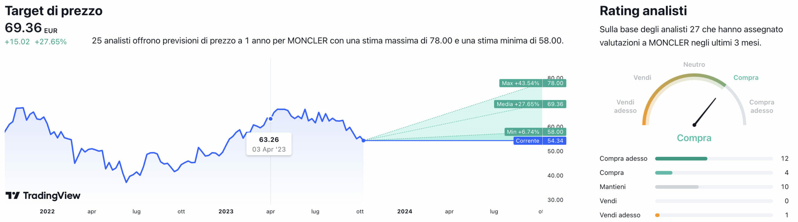 Target di prezzo a un anno e raccomandazioni degli analisti per il titolo Moncler