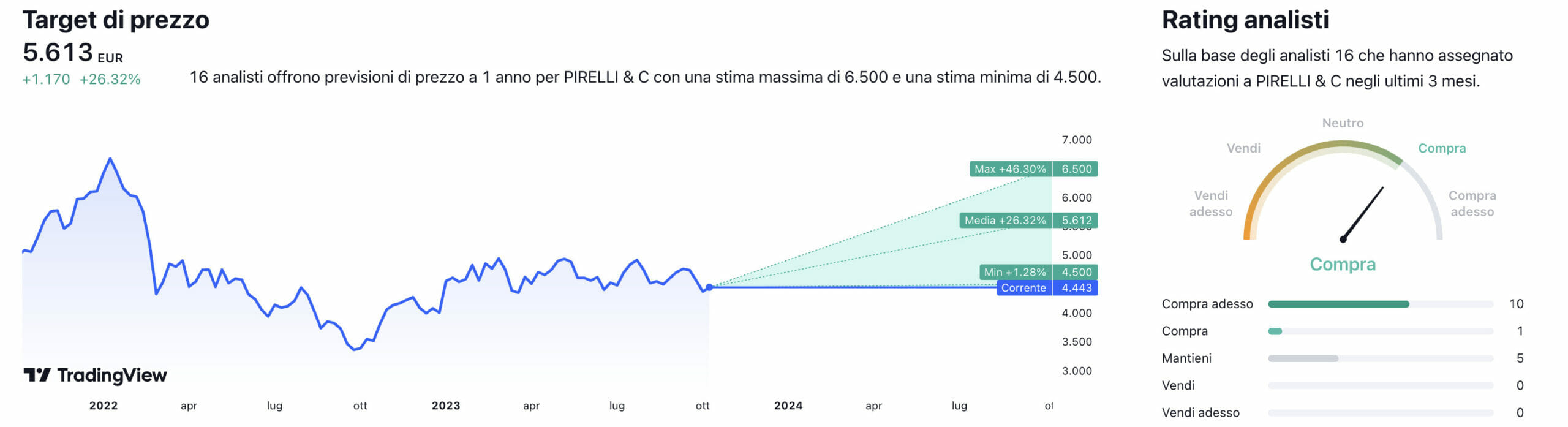 Target di prezzo a un anno e raccomandazioni degli analisti per il titolo Pirelli