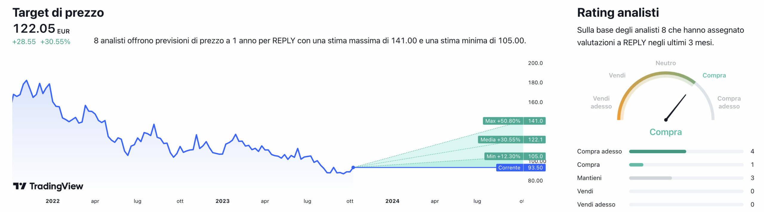 Target di prezzo a un anno e raccomandazioni degli analisti per il titolo Reply