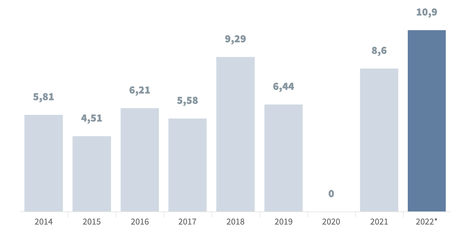 Dividend yield (%) calcolato sul prezzo del titolo IGD del giorno precedente alla seduta del Consiglio di Amministrazione che ha approvato di formulare la nuova proposta di destinazione dell’utile d’esercizio 2022 all’Assemblea degli Azionisti