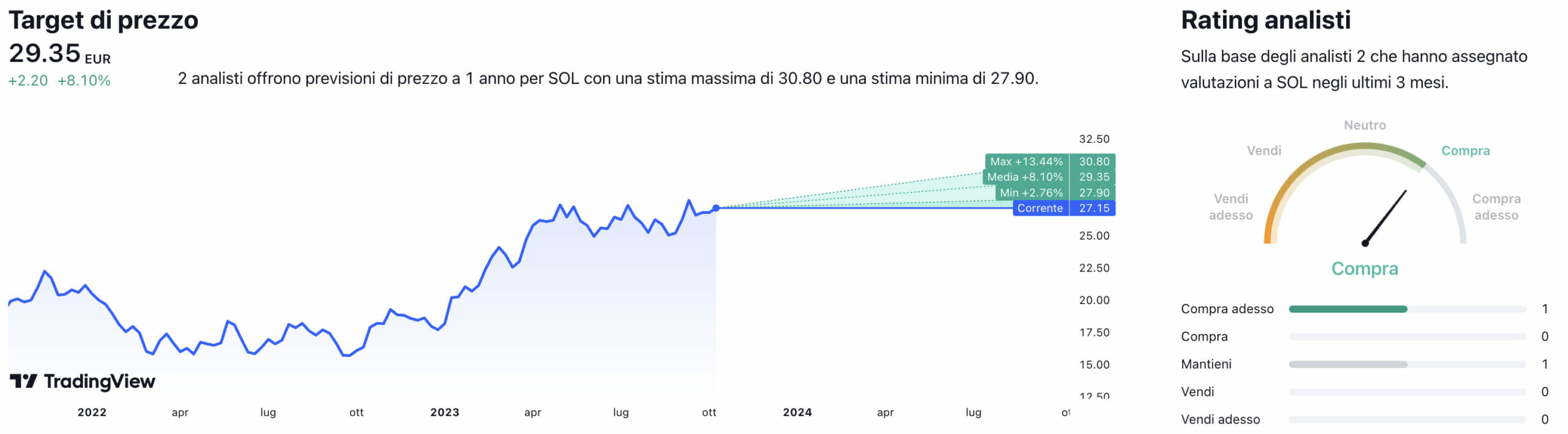 Target di prezzo a un anno e raccomandazioni degli analisti per il titolo SOL