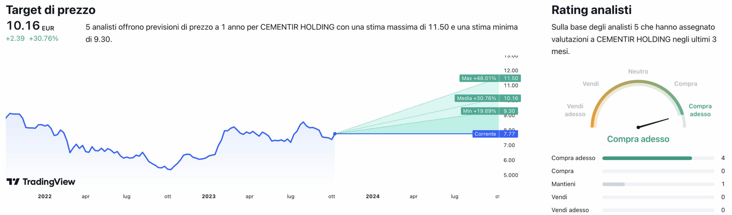 Target di prezzo a un anno e raccomandazioni degli analisti per il titolo Cementir Holding