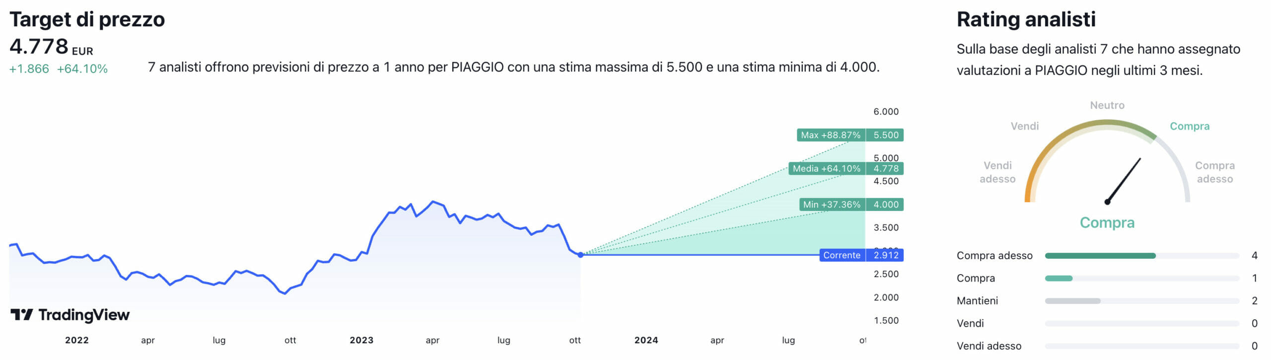 Target di prezzo a un anno e raccomandazioni degli analisti per il titolo Piaggio
