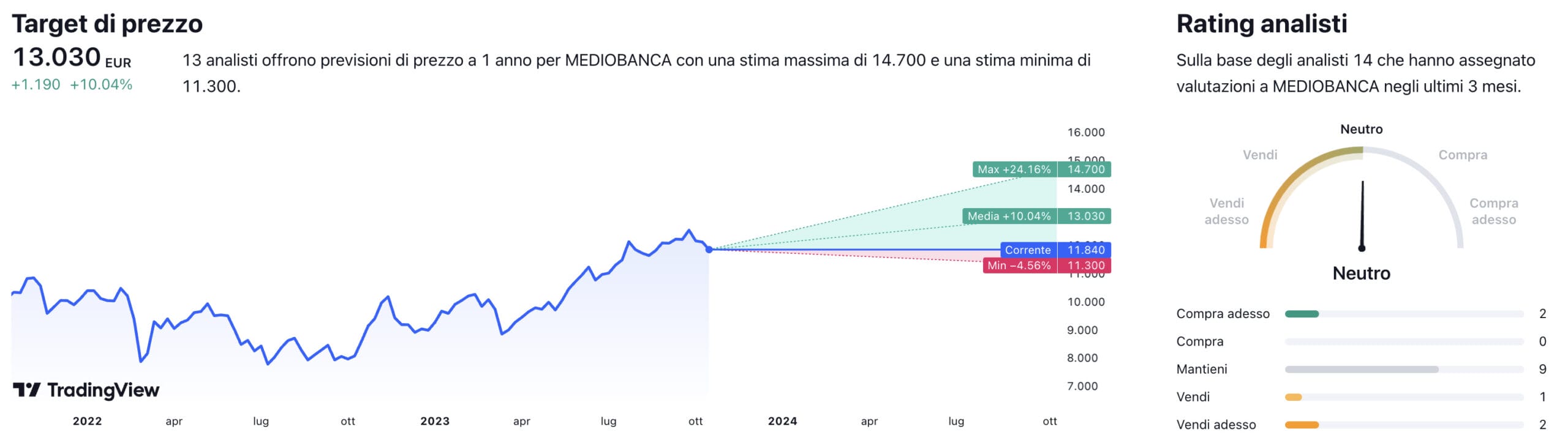 Target di prezzo a un anno e raccomandazioni degli analisti per il titolo Mediobanca