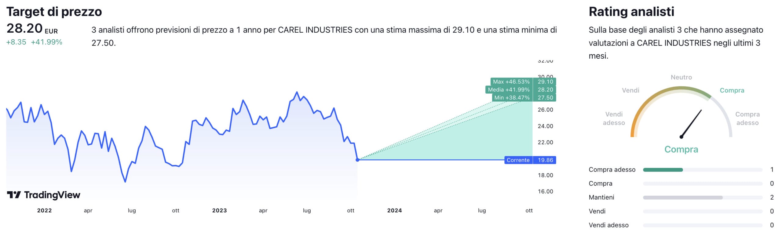 Target di prezzo a un anno e raccomandazioni degli analisti per il titolo Carel Industries