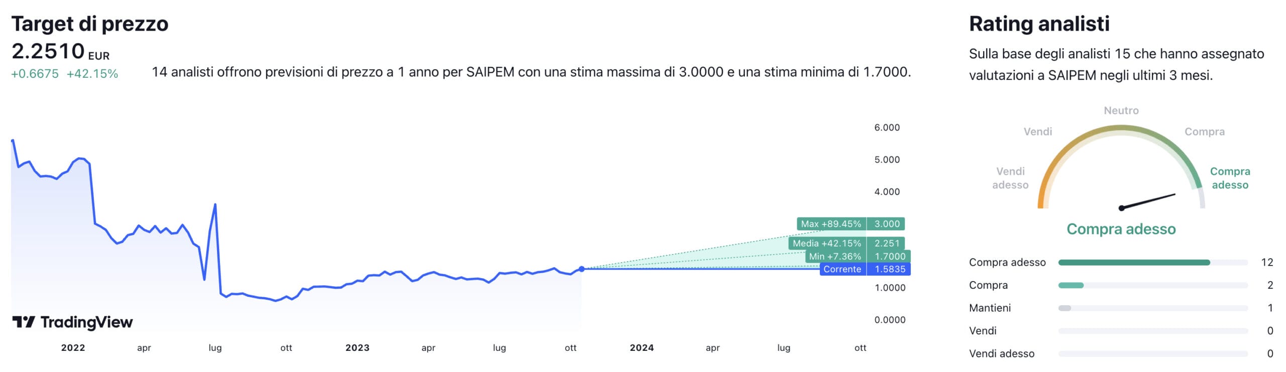 Target di prezzo a un anno e raccomandazioni degli analisti per il titolo Saipem