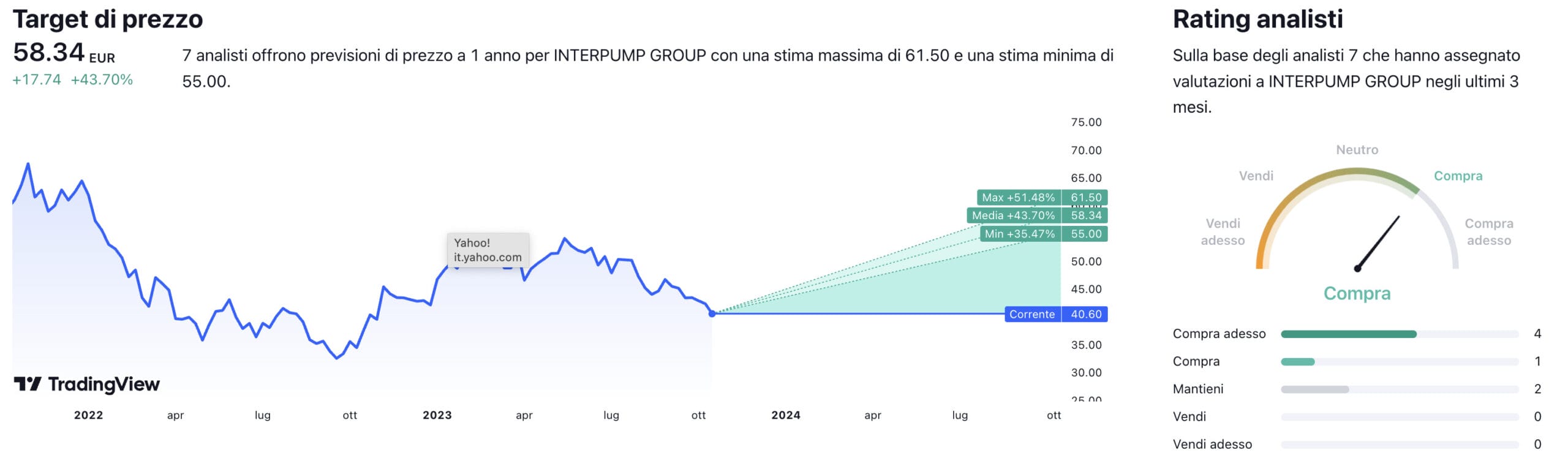 Target di prezzo a un anno e raccomandazioni degli analisti per il titolo Interpump