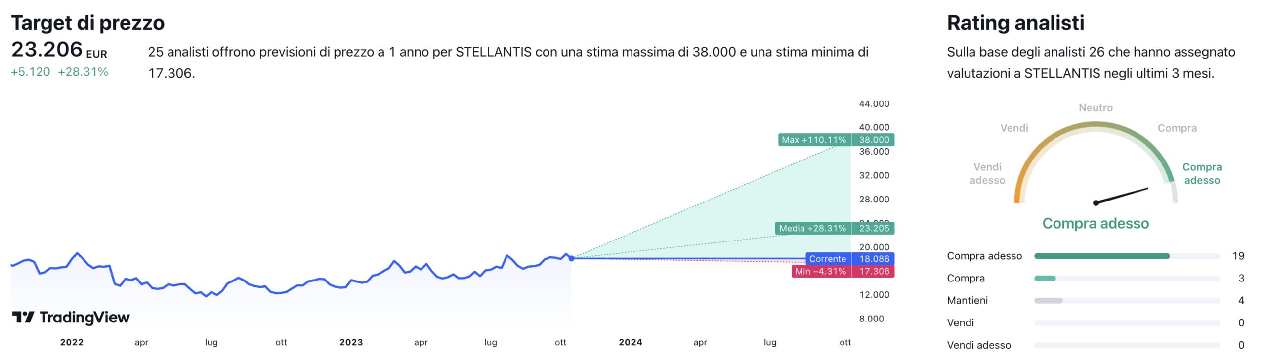 Target di prezzo a un anno e raccomandazioni degli analisti per il titolo Stellantis